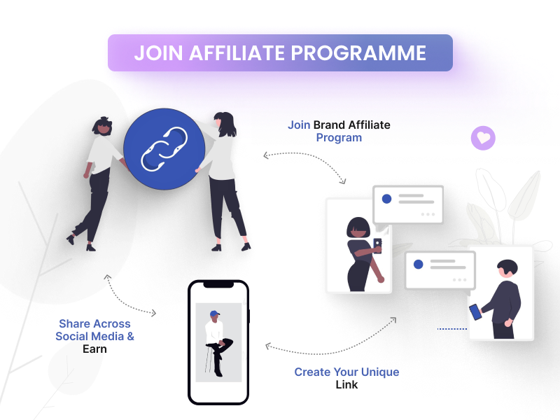 Ylytic creator flow: join a brand affiliate program, create your unique link, and share it across social media to earn